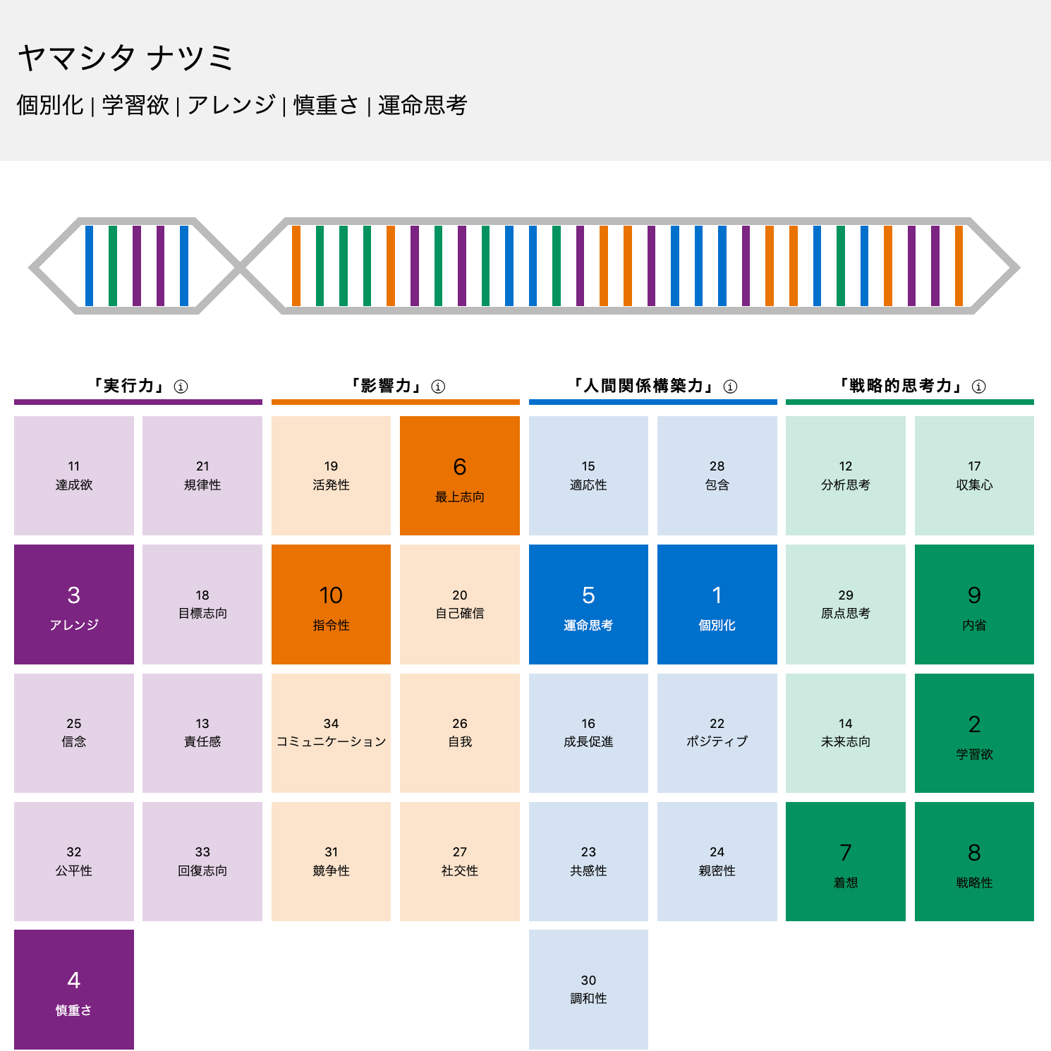 強みを知る ストレングス ファインダーの進化版 クリフトンストレングス34を受けました ヤマシタナツミ